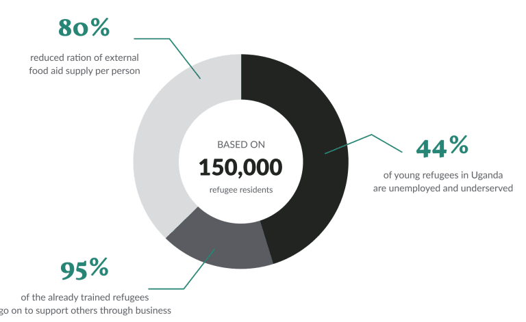 Nakivale stats